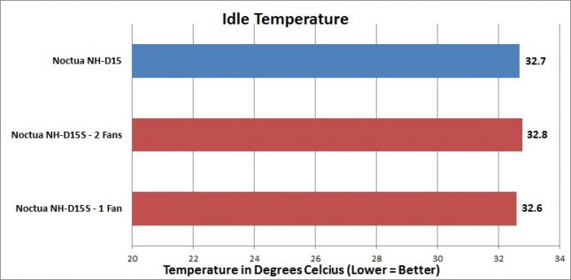 Noctua NH-D15S - Idle