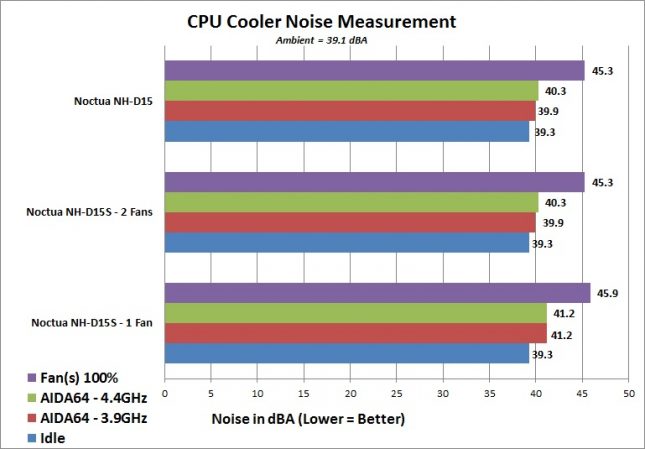 Noctua NH-D15S - Noise