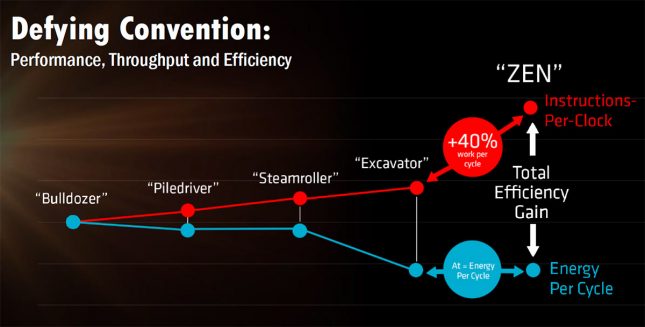 AMD Zen IPC Chart