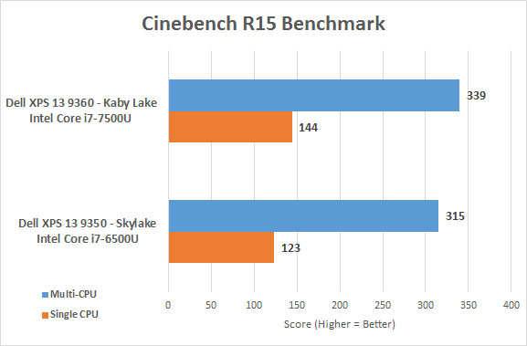 Kaby Lake Core I7 7500u Versus Skylake Core I7 6500u On Dell Xps 13 Page 6 Of 8 Legit Reviews3dmark Cinebench