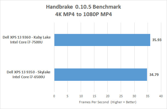Kaby Lake Core I7 7500u Versus Skylake Core I7 6500u On Dell Xps 13 Page 4 Of 8 Legit Reviewsmedia Encoding Encryption Benchmarks