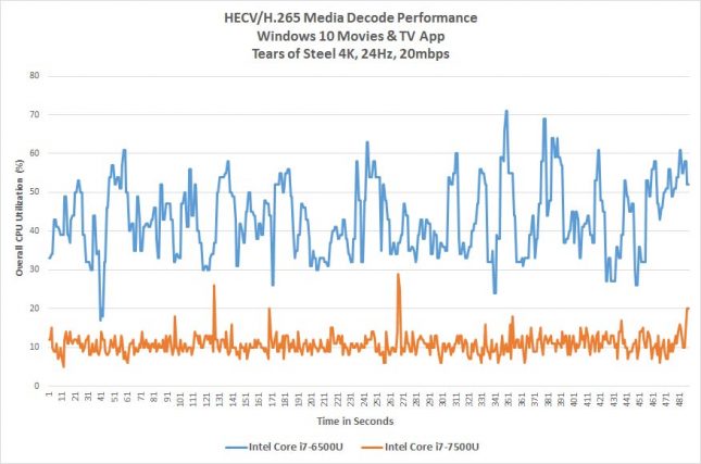 HEVC hardware encode/decode performance