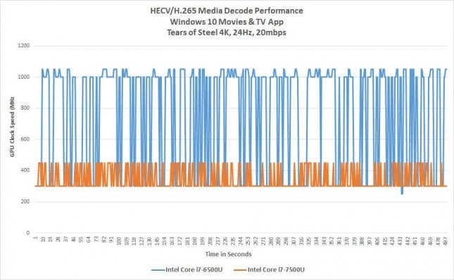 HEVC hardware encode/decode performance