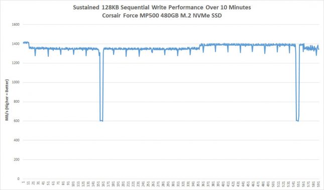 MP500 Sustained Write Performance