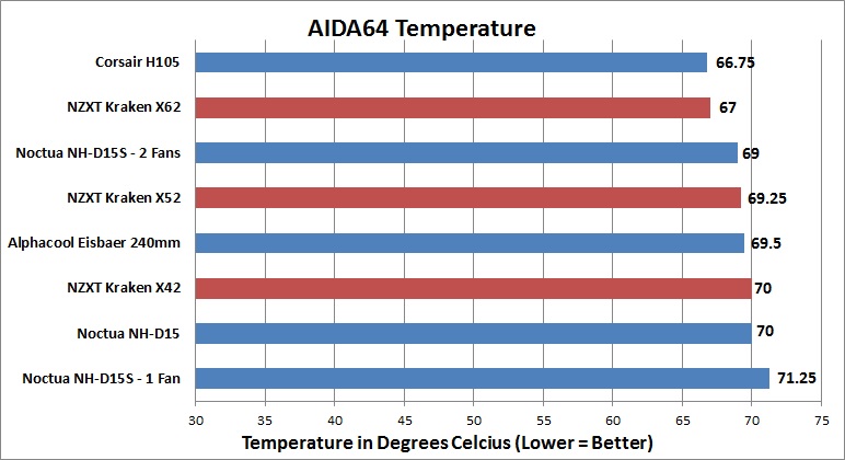 Nzxt X42 X52 And X62 Liquid Cpu Cooler Review Roundup Page 6 Of 8 Legit Reviews Nzxt Kraken Benchmarking Overclocking