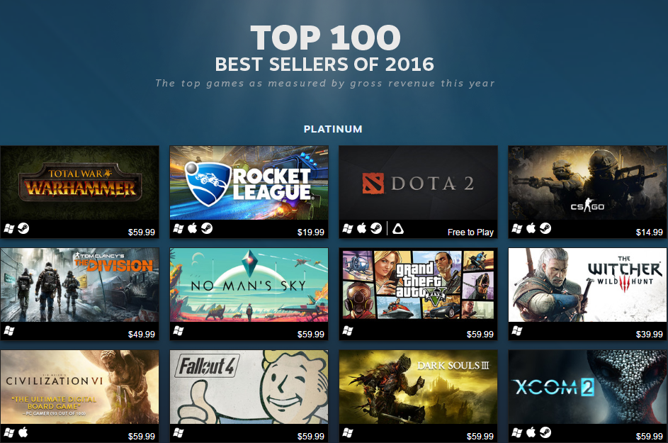 Steam's Top 100 Games Sold in 2016! Legit Reviews