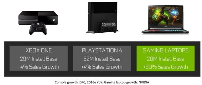 YOY Gaming Laptop Growth
