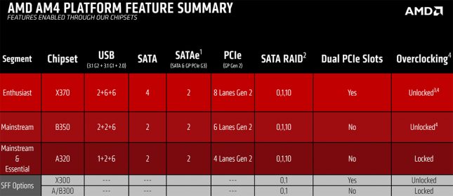 AMD AM4 Platforms