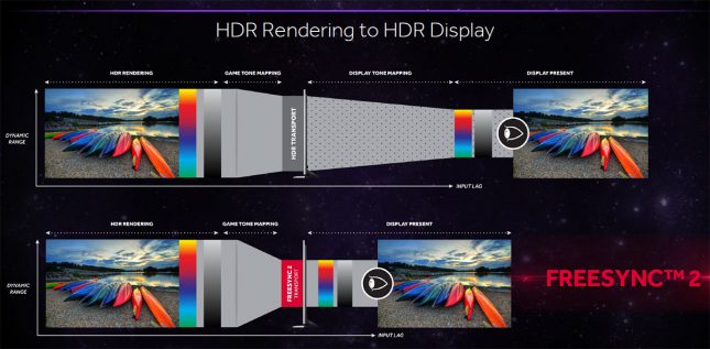 Radeon FreeSync 2 Technology HDR