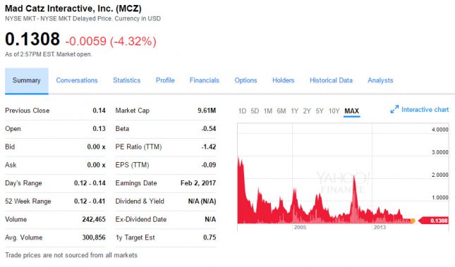 Mad Catz Stock