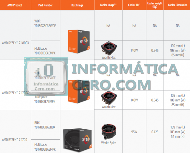 AMD Ryzen 7 1800X 1700X part numbers