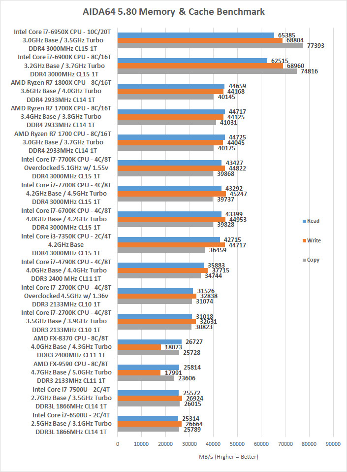 forsvinde Skøn forum AMD Ryzen 7 1800X, 1700X and 1700 Processor Review - Page 4 of 15 - Legit  Reviews