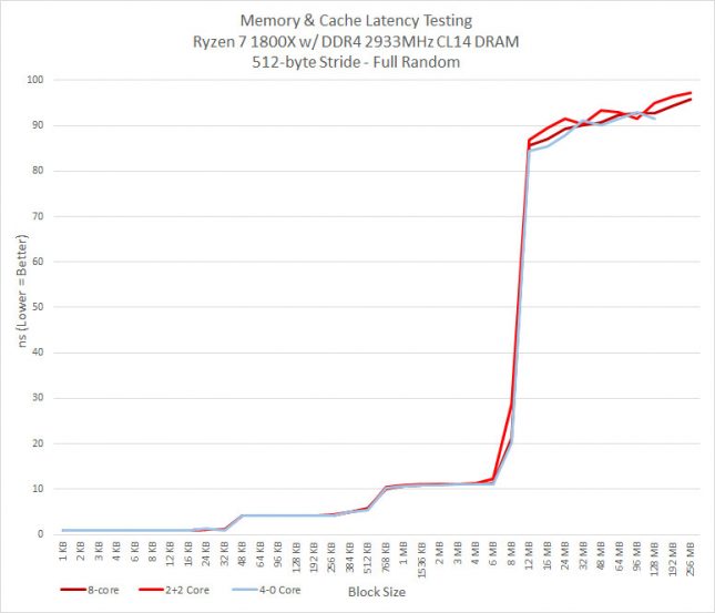 disable cores latency