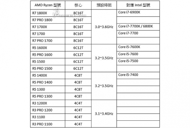 AMD Ryzen Processor Series Lineup Rumors