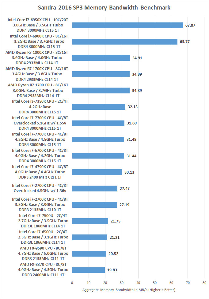 egycsatornás vs. kétcsatornás ram benchmark)