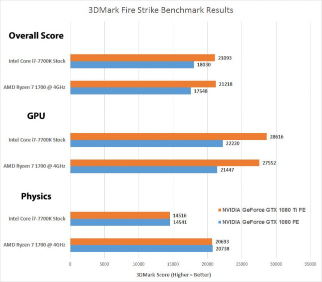 3DMark Fire Strike AMD versus Intel