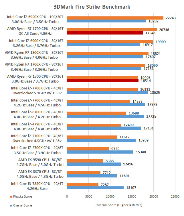 pcmark 10 scores ryzen 1700