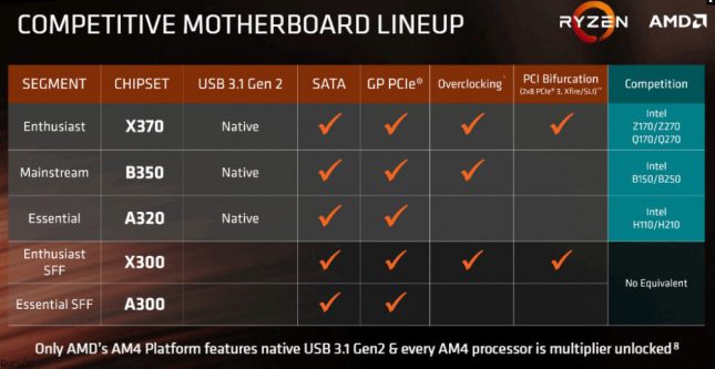 AMD Ryzen 5 Motherboard Lineup