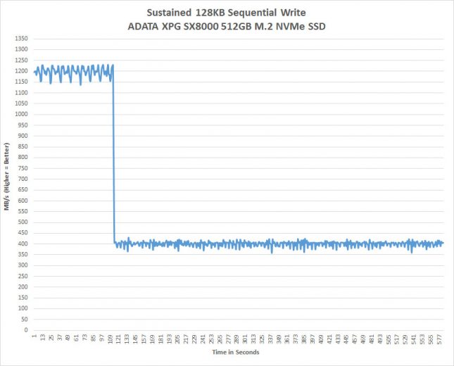 ADATA XPG SX8000 Sustained Write