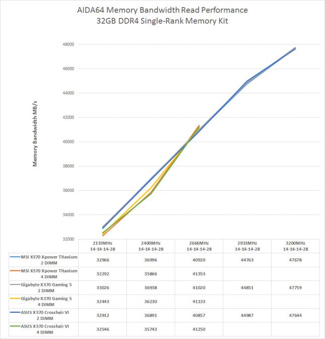 AMD Ryzen Single-Rank Memory Performance