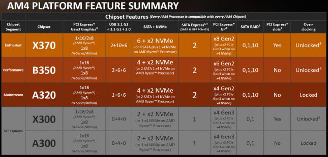 AMD Chipset Summary