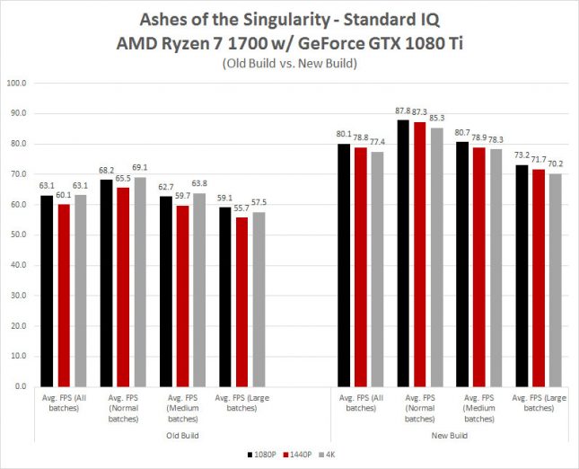 Ashes of the Singularity AMD Ryzen Patch Performance 