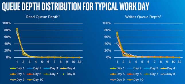 Intel Common Work Day Queue Depths