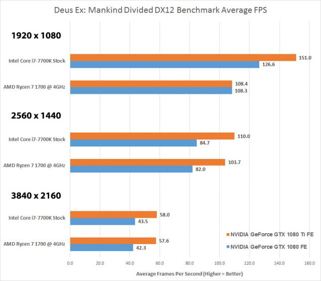 Deus Ex Mankind Divided AMD versus Intel