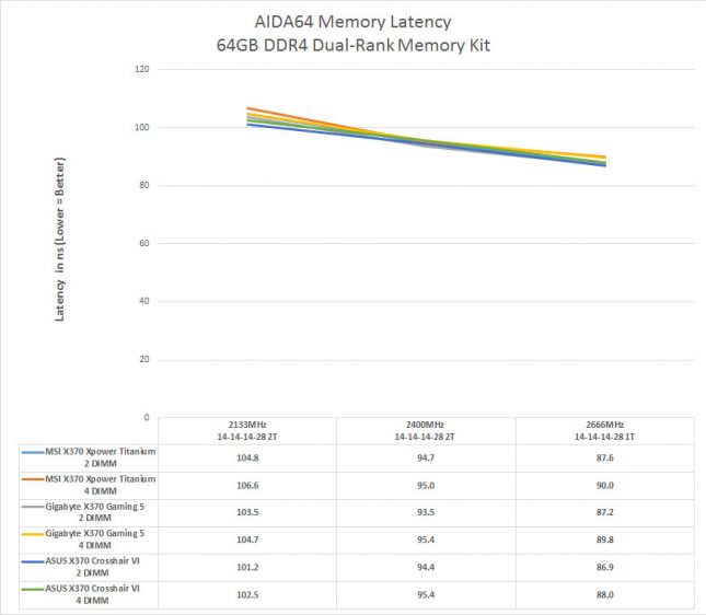 AMD Ryzen Dual-Rank DDR4 Memory Latency Performance 