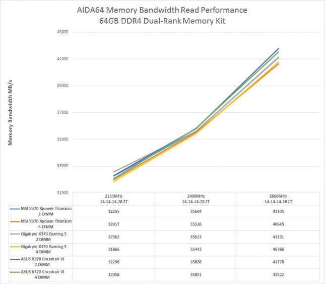 AMD Ryzen Dual-Rank Memory Performance