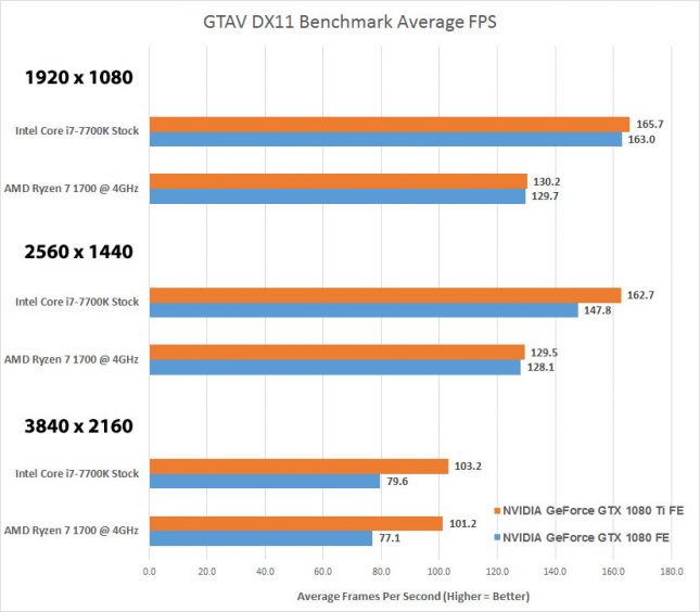 GTAV AMD versus Intel