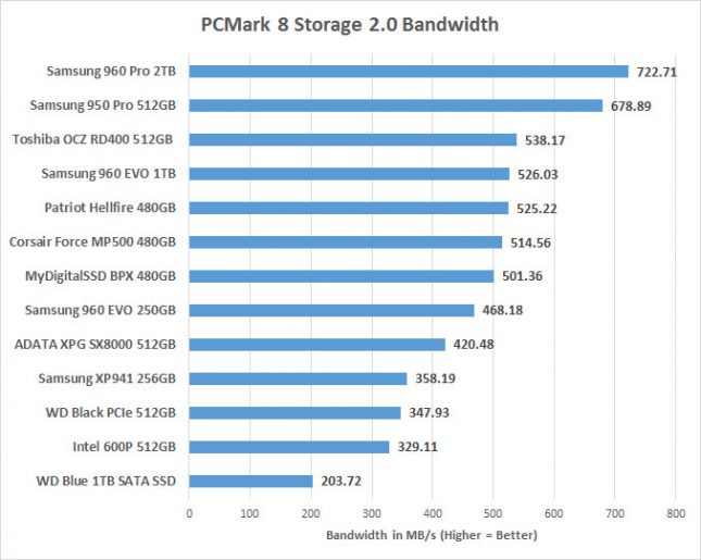 PCMark 8 Bandwidth Score ADATA XPG SX8000