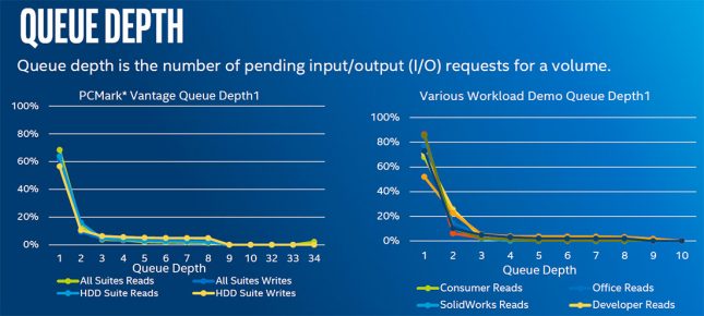 Intel Queue Depth Analysis