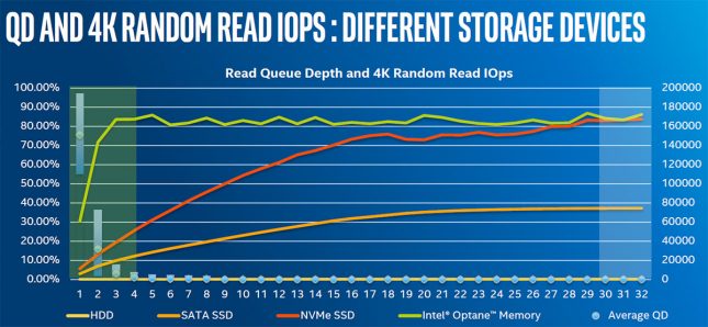 Queue Depth - Intel Optane Memory Low QD Performance