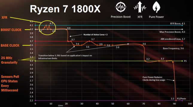 Ryzen XFR 1800X