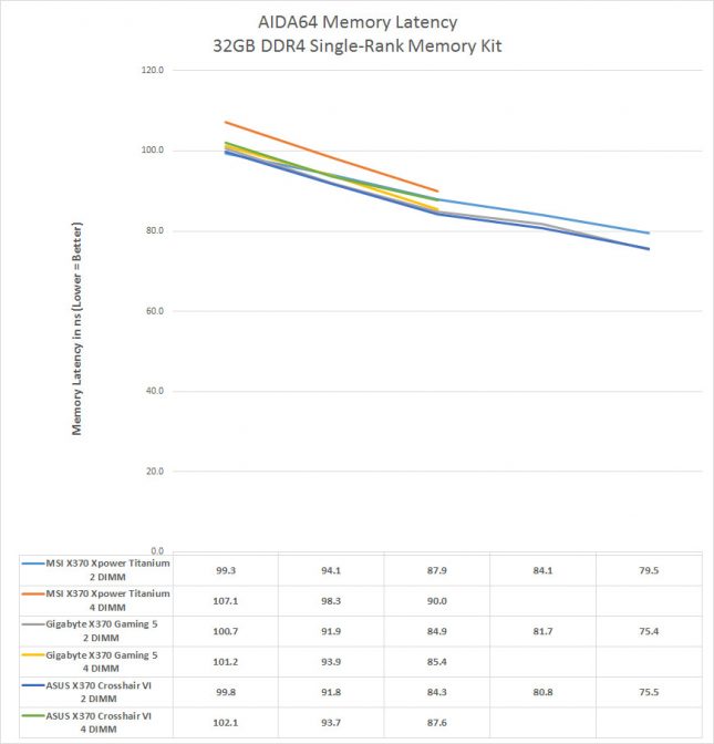 AMD Ryzen Single-Rank Latency