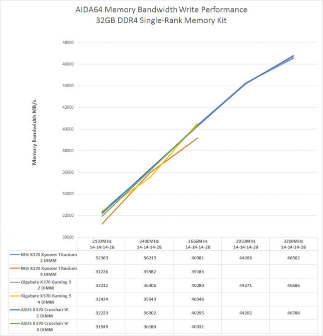 AMD Ryzen Single-Rank Memory Performance