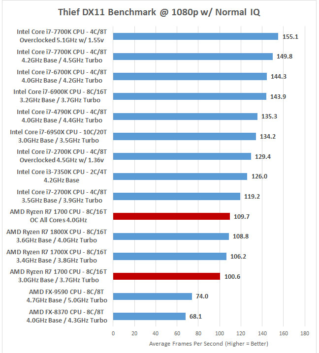 druiven patrouille scheuren AMD Ryzen 7 1700 Overclocking - Best Ryzen Processor? - Page 8 of 11 -  Legit Reviews
