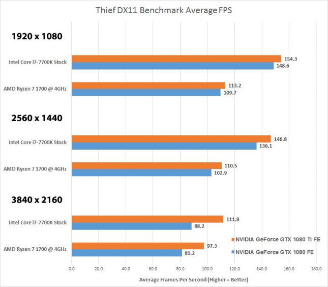 Thief AMD versus Intel