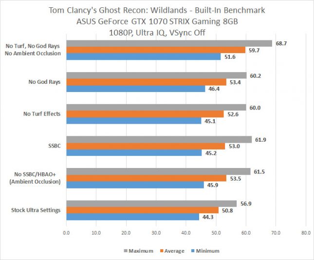 Tom Clancy Wildlands 1080p Ultra Results