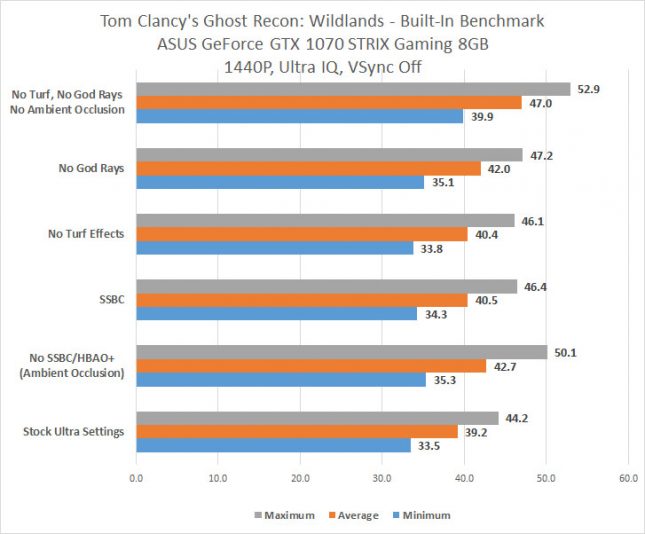 Ghost Recon Wildlands 1440p Benchmark Results