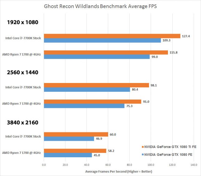 Wildlands AMD Versus Intel