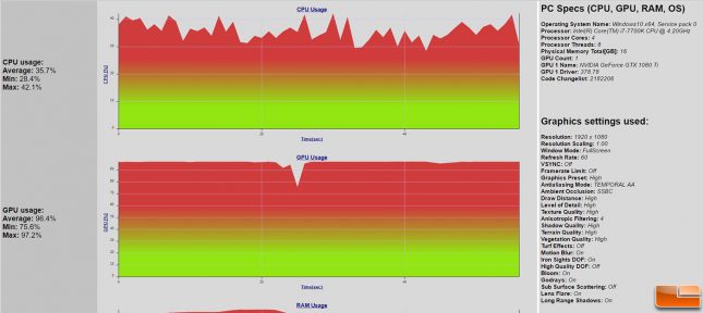 Wildlands CPU Usage on Core i7-7700K