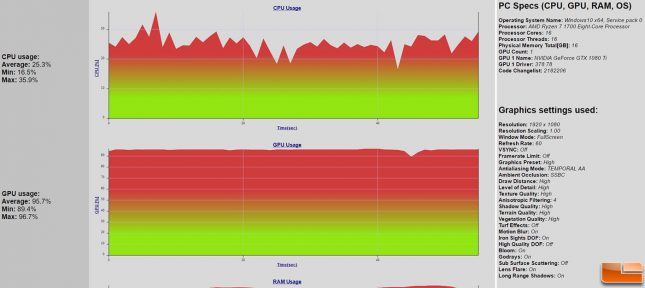 Wildlands CPU Usage on Ryzen 1700