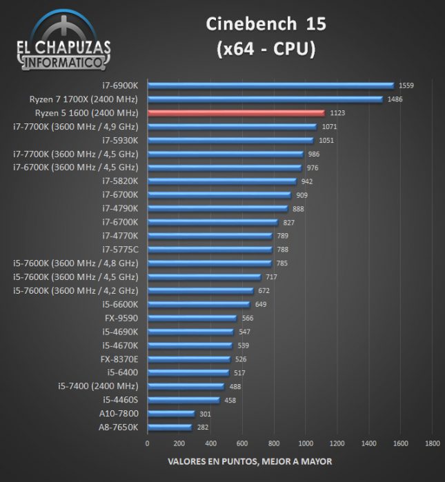 AMD Ryzen 5 1600 CPU Review Published - Legit Reviews