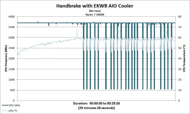 Ryzen 7 1800X - EKWB - Handbrake - No Fans