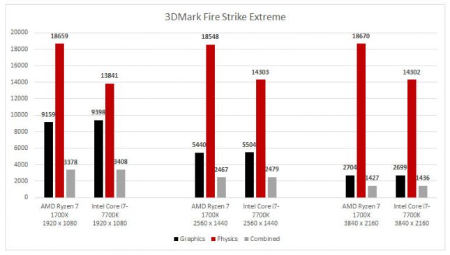 Ryzen 1700x Vs Intel i7-7700x