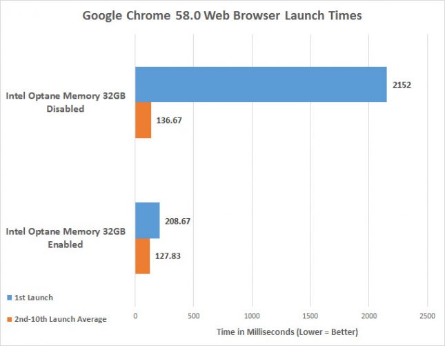 Intel Optane Memory Google Chrome Launch Times