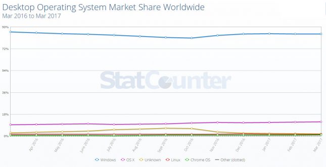 Desktop Market Share