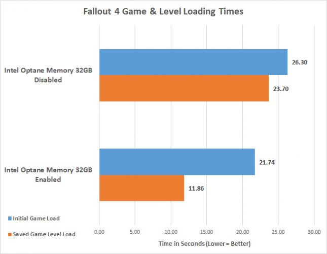 Intel Optane Memory Fallout 4 Game Load Times